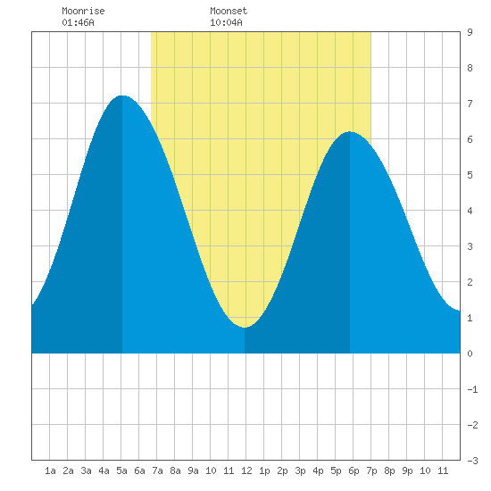 Salisbury Point tide chart for Friday, March 21, 2025