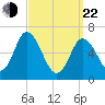 Salisbury Point tide chart for Saturday, March 22, 2025