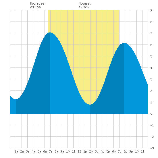 Salisbury Point tide chart for Sunday, March 23, 2025