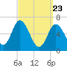 Salisbury Point tide chart for Sunday, March 23, 2025