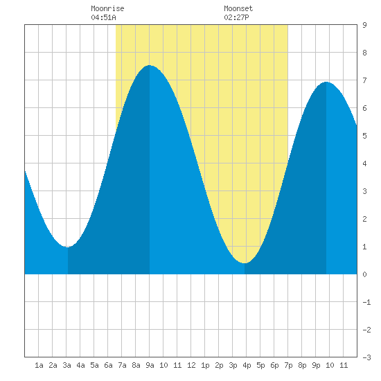 Salisbury Point tide chart for Tuesday, March 25, 2025