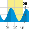 Salisbury Point tide chart for Tuesday, March 25, 2025