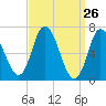 Salisbury Point tide chart for Wednesday, March 26, 2025