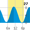 Salisbury Point tide chart for Thursday, March 27, 2025