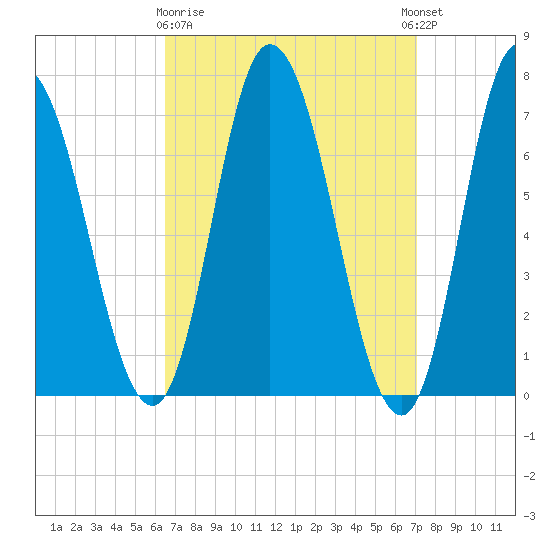 Salisbury Point tide chart for Friday, March 28, 2025