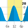 Salisbury Point tide chart for Friday, March 28, 2025