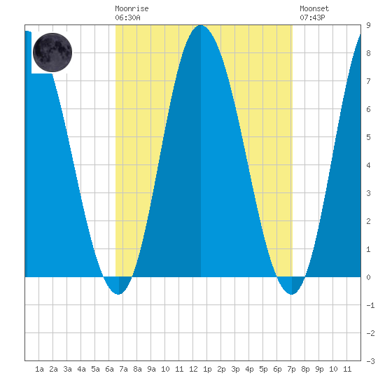 Salisbury Point tide chart for Saturday, March 29, 2025