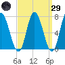 Salisbury Point tide chart for Saturday, March 29, 2025