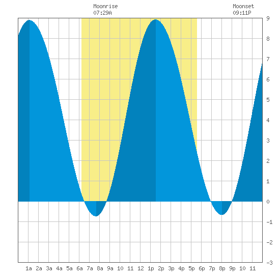 Salisbury Point tide chart for Sunday, March 2, 2025