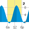 Salisbury Point tide chart for Sunday, March 2, 2025