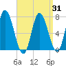 Salisbury Point tide chart for Monday, March 31, 2025