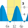 Salisbury Point tide chart for Monday, March 3, 2025