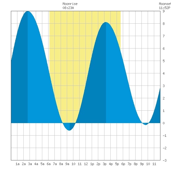 Salisbury Point tide chart for Tuesday, March 4, 2025