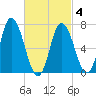 Salisbury Point tide chart for Tuesday, March 4, 2025