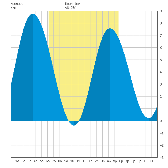 Salisbury Point tide chart for Wednesday, March 5, 2025
