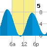 Salisbury Point tide chart for Wednesday, March 5, 2025