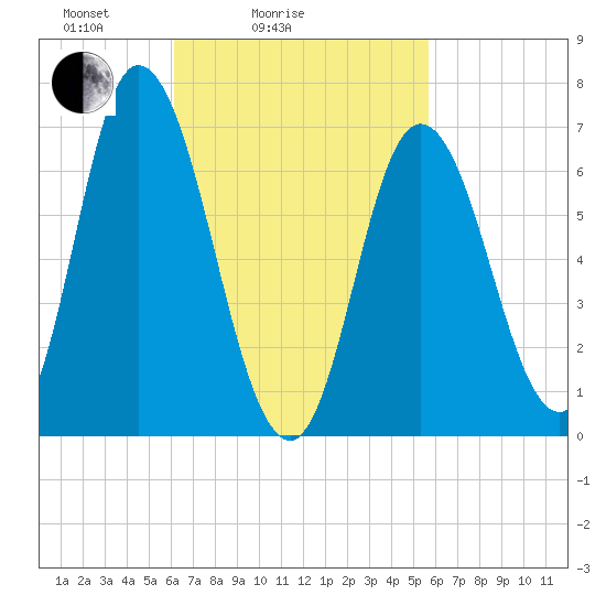 Salisbury Point tide chart for Thursday, March 6, 2025