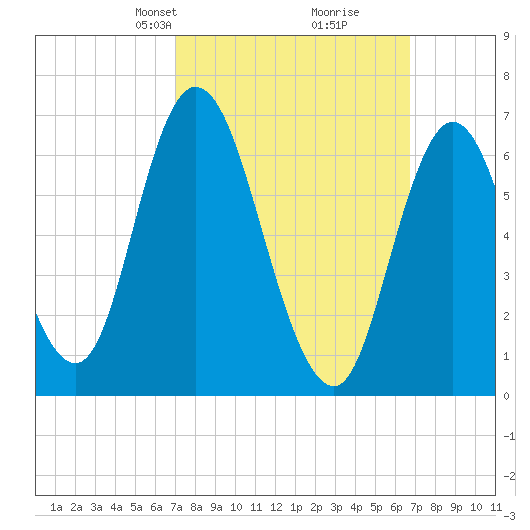 Salisbury Point tide chart for Sunday, March 9, 2025