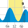 Salisbury Point tide chart for Sunday, March 9, 2025