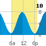 Salisbury Point tide chart for Thursday, April 10, 2025