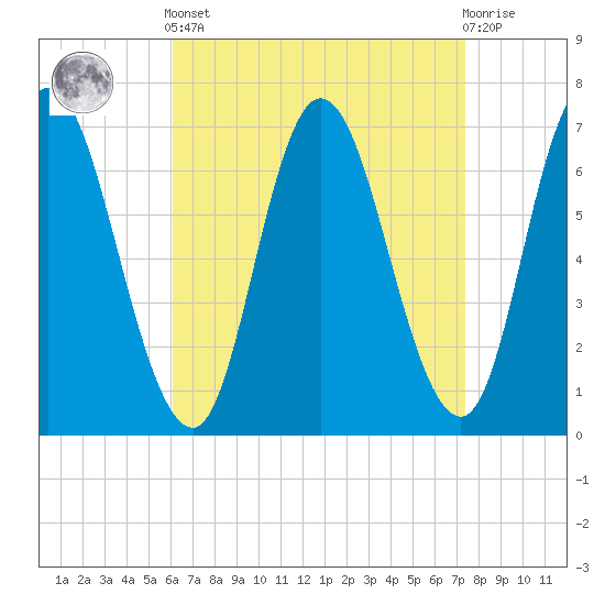 Salisbury Point tide chart for Saturday, April 12, 2025