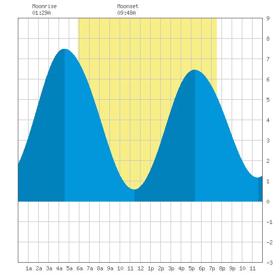 Salisbury Point tide chart for Saturday, April 19, 2025