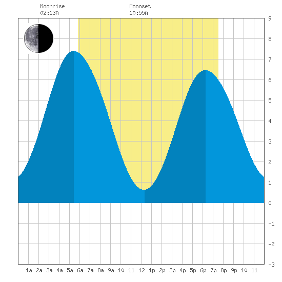 Salisbury Point tide chart for Sunday, April 20, 2025