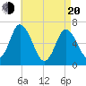Salisbury Point tide chart for Sunday, April 20, 2025