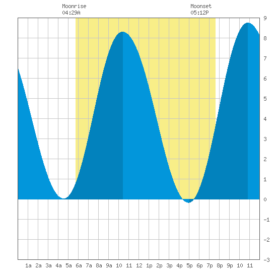 Salisbury Point tide chart for Friday, April 25, 2025