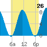 Salisbury Point tide chart for Saturday, April 26, 2025