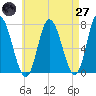 Salisbury Point tide chart for Sunday, April 27, 2025