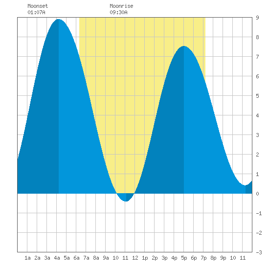 Salisbury Point tide chart for Thursday, April 3, 2025