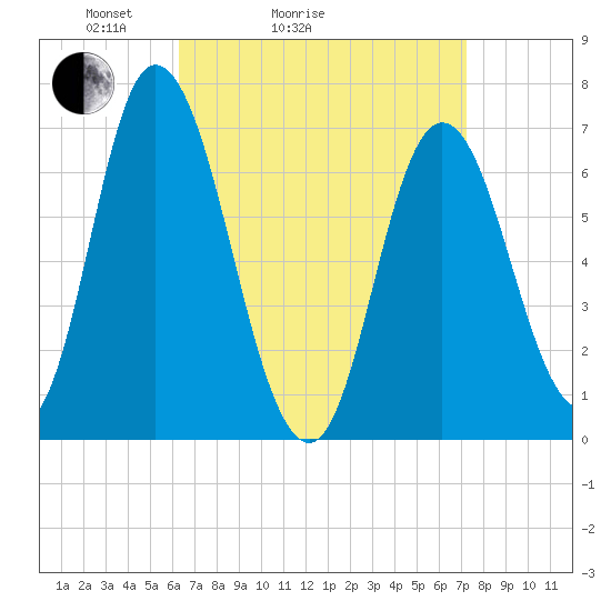 Salisbury Point tide chart for Friday, April 4, 2025