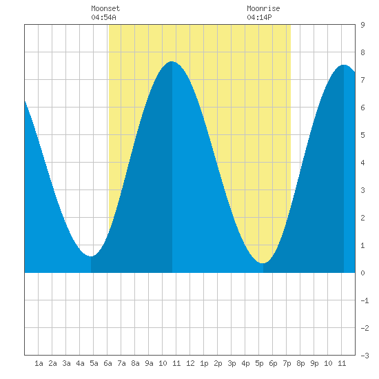 Salisbury Point tide chart for Wednesday, April 9, 2025