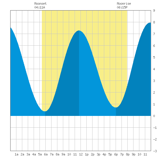 Salisbury Point tide chart for Saturday, May 10, 2025