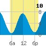 Salisbury Point tide chart for Saturday, May 10, 2025