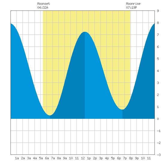 Salisbury Point tide chart for Sunday, May 11, 2025