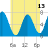 Salisbury Point tide chart for Tuesday, May 13, 2025