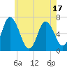 Salisbury Point tide chart for Saturday, May 17, 2025
