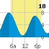 Salisbury Point tide chart for Sunday, May 18, 2025