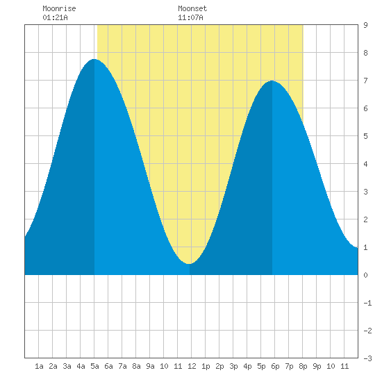 Salisbury Point tide chart for Monday, May 19, 2025