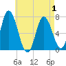 Salisbury Point tide chart for Thursday, May 1, 2025