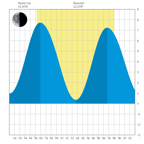 Salisbury Point tide chart for Tuesday, May 20, 2025
