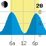 Salisbury Point tide chart for Tuesday, May 20, 2025