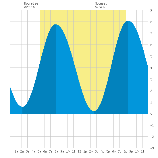 Salisbury Point tide chart for Thursday, May 22, 2025