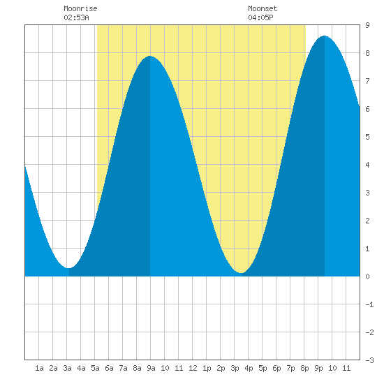 Salisbury Point tide chart for Friday, May 23, 2025