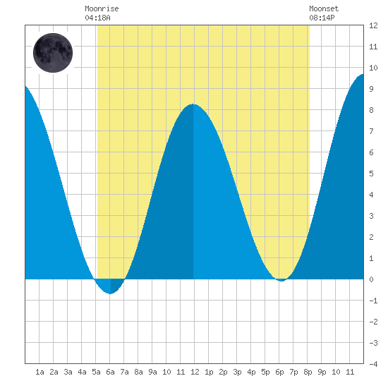 Salisbury Point tide chart for Monday, May 26, 2025