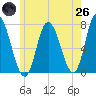 Salisbury Point tide chart for Monday, May 26, 2025