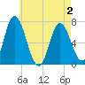 Salisbury Point tide chart for Friday, May 2, 2025