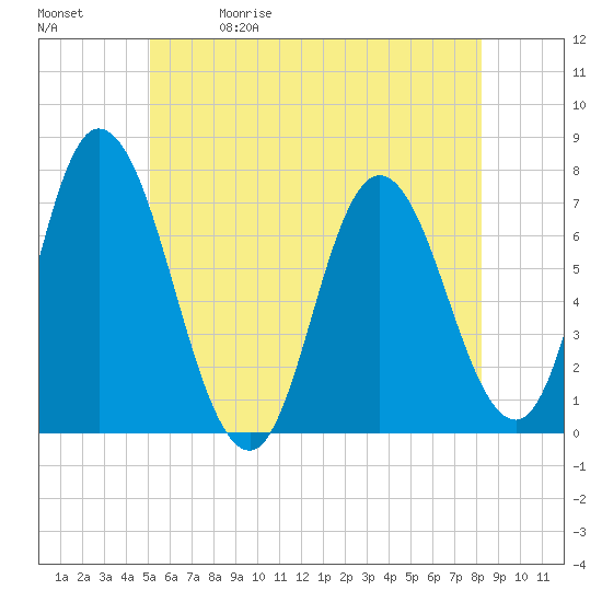 Salisbury Point tide chart for Friday, May 30, 2025